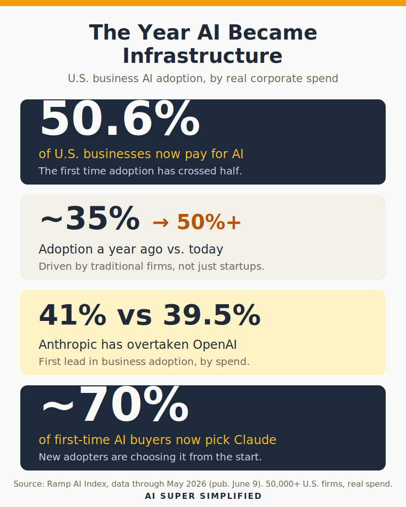 The Year AI Became Infrastructure: 50.6% of U.S. businesses pay for AI; adoption jumped from ~35% to 50%+; Anthropic 41% vs OpenAI 39.5%; ~70% of first-time buyers pick Claude. Source: Ramp AI Index.